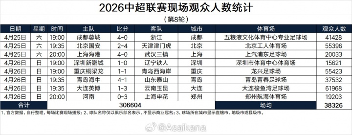 开云账号注册-本轮再创历史纪录！2026中超联赛现场观众人数统计（第8轮）